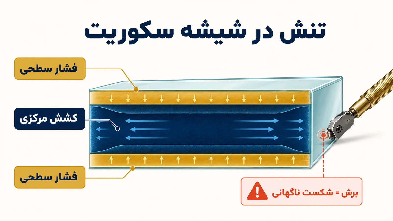 نمودار فارسی فشار سطحی و کشش مرکزی در مقطع شیشه سکوریت