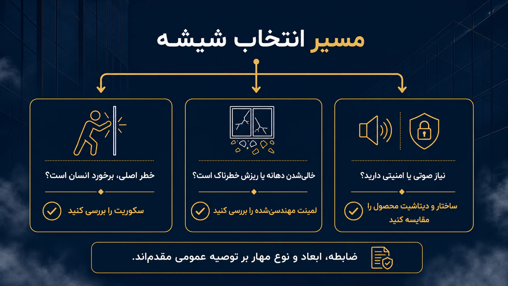 اینفوگرافیک فارسی مسیر انتخاب شیشه سکوریت یا لمینت بر اساس نوع خطر