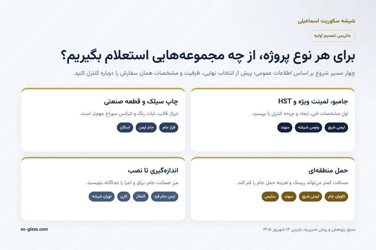 اینفوگرافیک ماتریس انتخاب کارخانه شیشه سکوریت بر اساس نوع پروژه