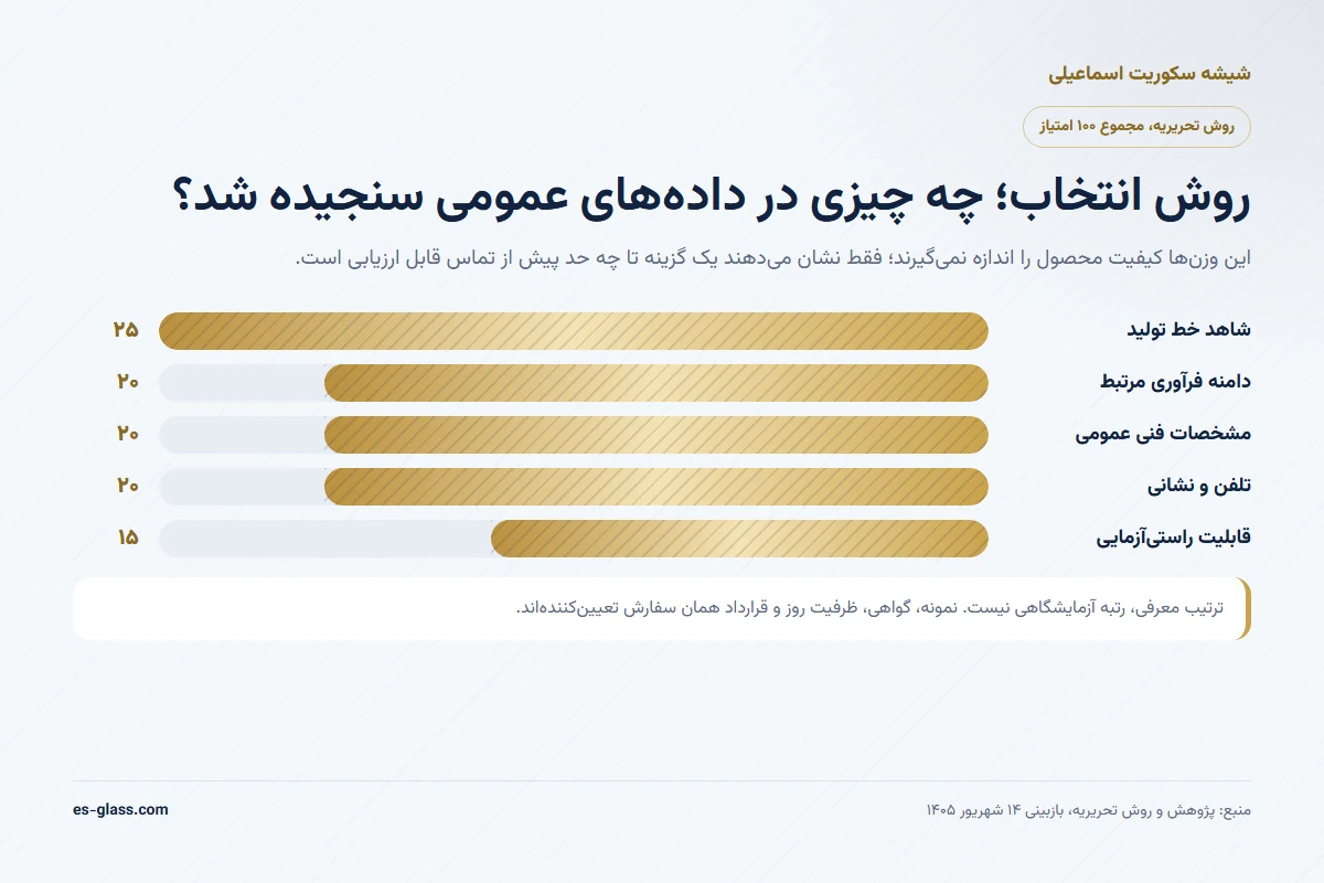 اینفوگرافیک پنج معیار انتخاب کارخانه شیشه سکوریت