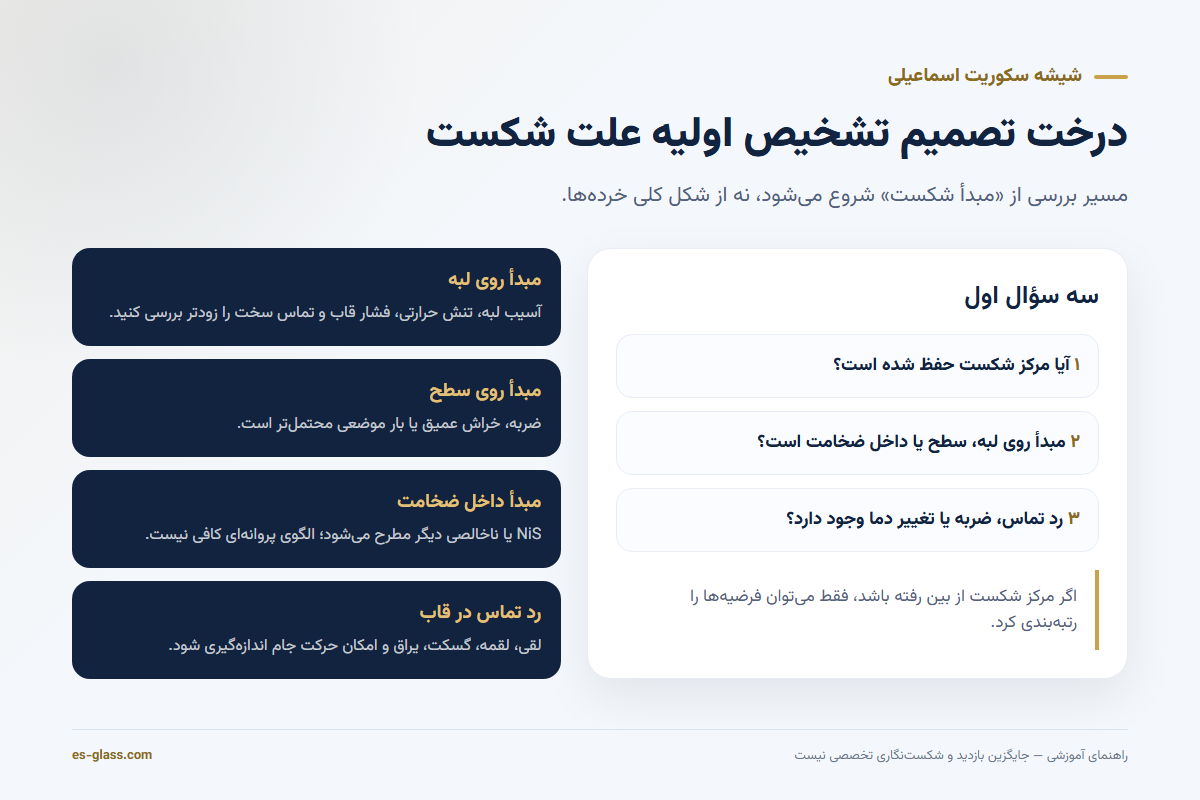 درخت تصمیم تشخیص علت شکستن ناگهانی شیشه سکوریت از روی مبدأ شکست
