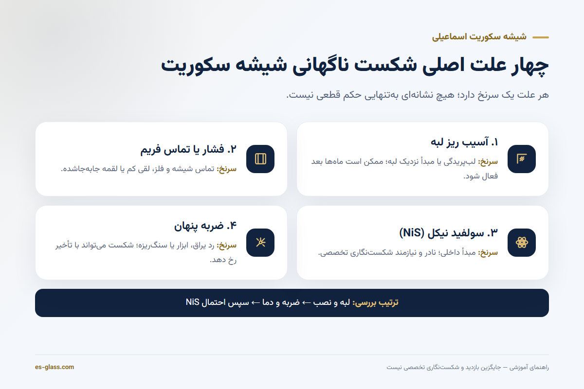 اینفوگرافیک چهار علت اصلی شکستن خود به خود شیشه سکوریت