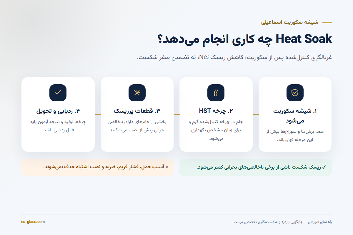اینفوگرافیک مراحل آزمون Heat Soak برای کاهش ریسک سولفید نیکل