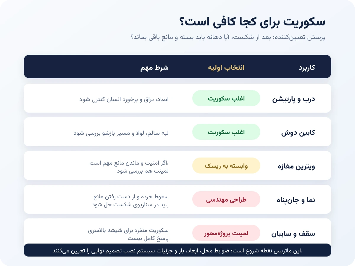 ماتریس انتخاب شیشه سکوریت برای در، دوش، ویترین، نما و سقف بر اساس پیامد شکست