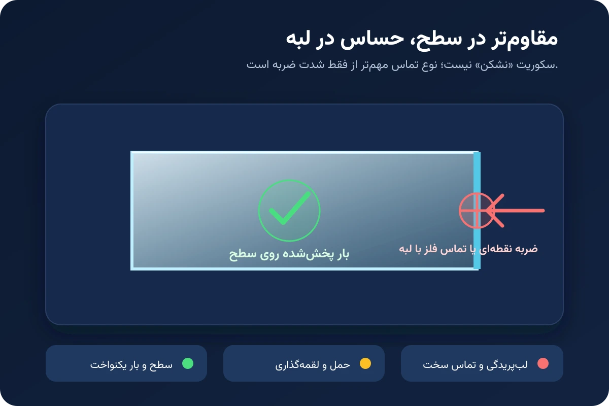 نمودار حساسیت لبه شیشه سکوریت در برابر ضربه نقطهای و تماس فلز