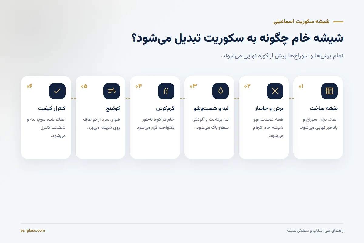 اینفوگرافیک شش مرحله تولید شیشه سکوریت از نقشه ساخت تا کنترل کیفیت