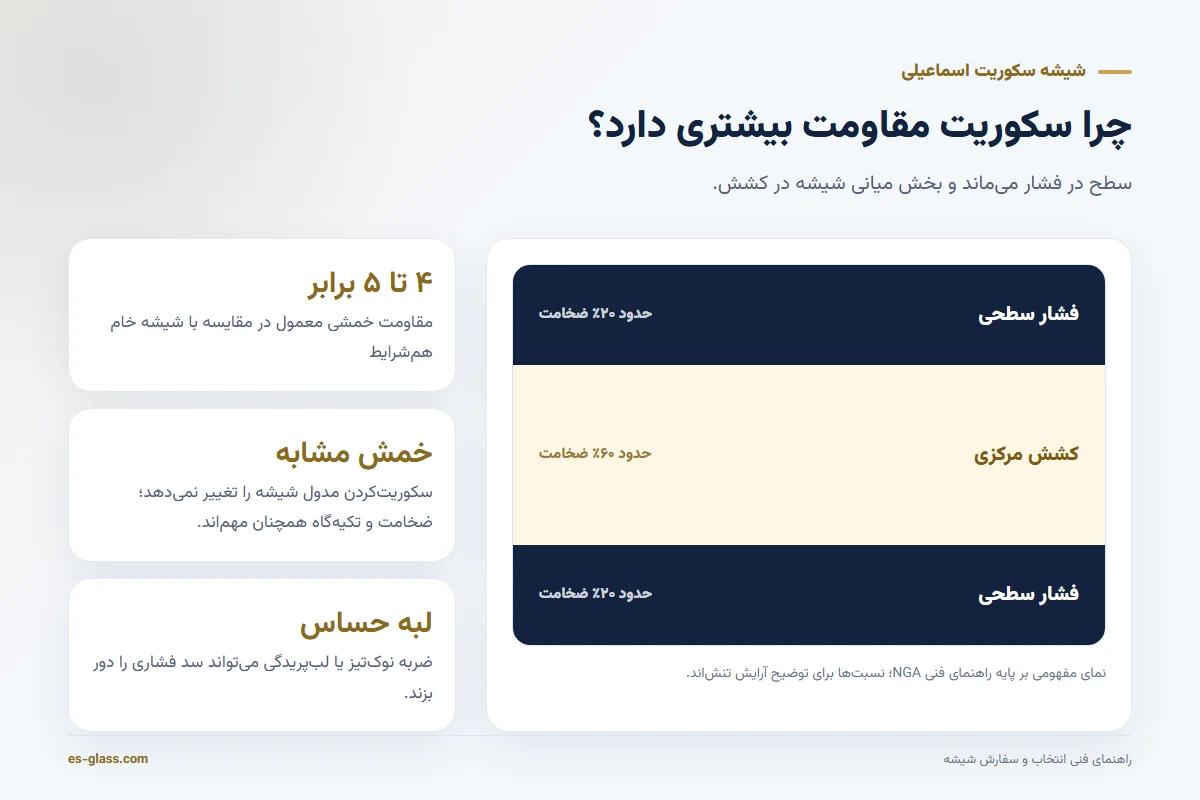 مقطع تنش در شیشه سکوریت و تفاوت فشار سطحی با کشش مرکزی